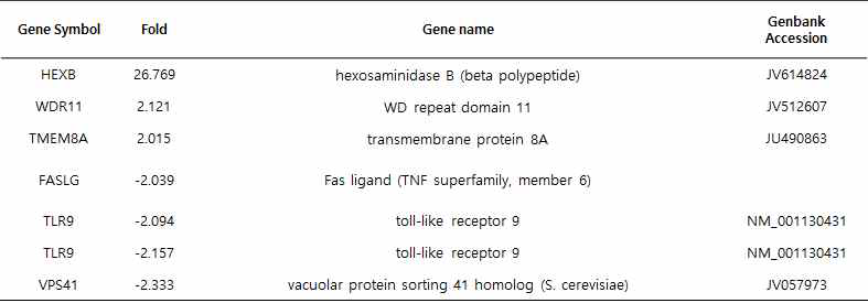 Pre-Oc군에서 2배 이상 발현변화 보이는 lysosome 관련 유전자