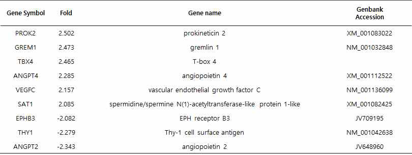 Pre-Oc군에서 2배 이상 발현변화 보이는 Angiogenesis 관련 유전자