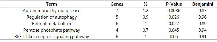 Post에서만 발현되는 2배이상 증가하는 유전자 군의 pathway 목록