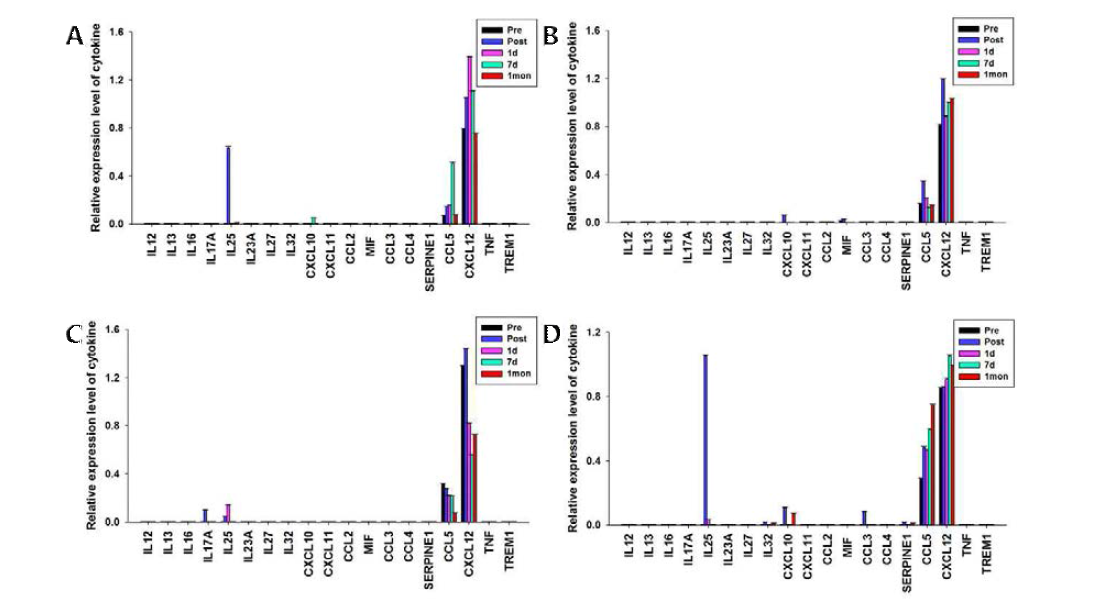 환자별 cytokine array 정량 결과(2). 모든 spot을 imageJ 프로그램으로 수치로 정량화 하고 reference spot과 비교하여 수치값을 정량 및 보정 하였다. (A) IA002. (B) IA003. (C) IA004. (D) IA005