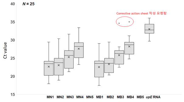 국내 MERS coronavirus 유전자 검사 외부정도관리(신빙도조사) 결과. Outlier를 보이는 기관(붉은 원 안)의 기관 – 핵산 추출 시약의 성능이 떨어짐