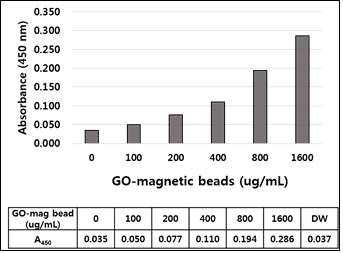 흡광도를 이용한 자성나노입자의 산화그래핀 도입 여부 확인1