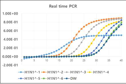 기술성과 그림. Real-time PCR의 H1N1 바이러스 검출 결과