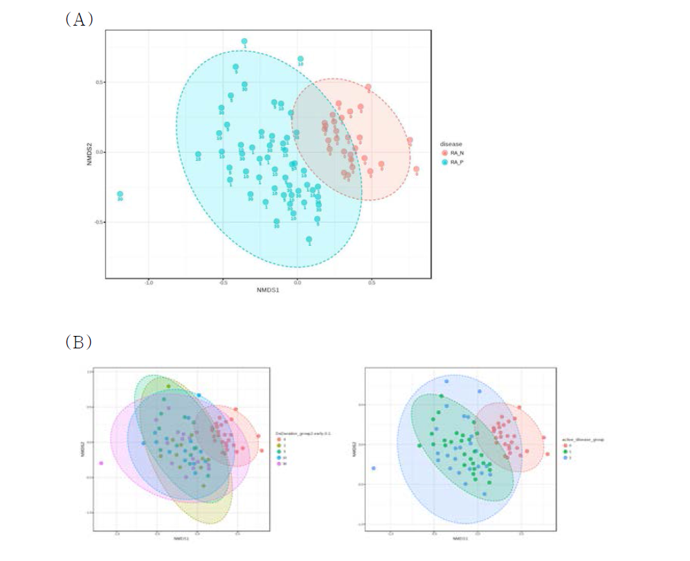RA 그룹 간 beta-diversity 분석 (A) RA 유무, (B) 유병기간 및 질병 활성도
