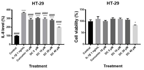 장 상피세포에서 소재스크리닝 대표 예시: DC의 항염증 효능 (*, difference from control; #, difference from IL-1β)