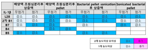 2차 유산균 소재가 투여된 대장모사시스템의 분획시료가 장 상피세포에서 IL-8 생성량에 미치는 영향 요약