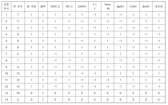 B1 균주의 PBD 차트