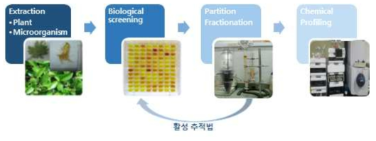 활성 소재에 대한 활성 추적법