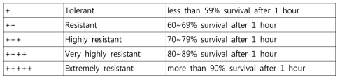 내산성/내담즙산성 생존율에 대한 기준