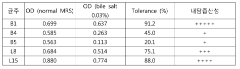 유효균주의 내담즙산성 평가 결과