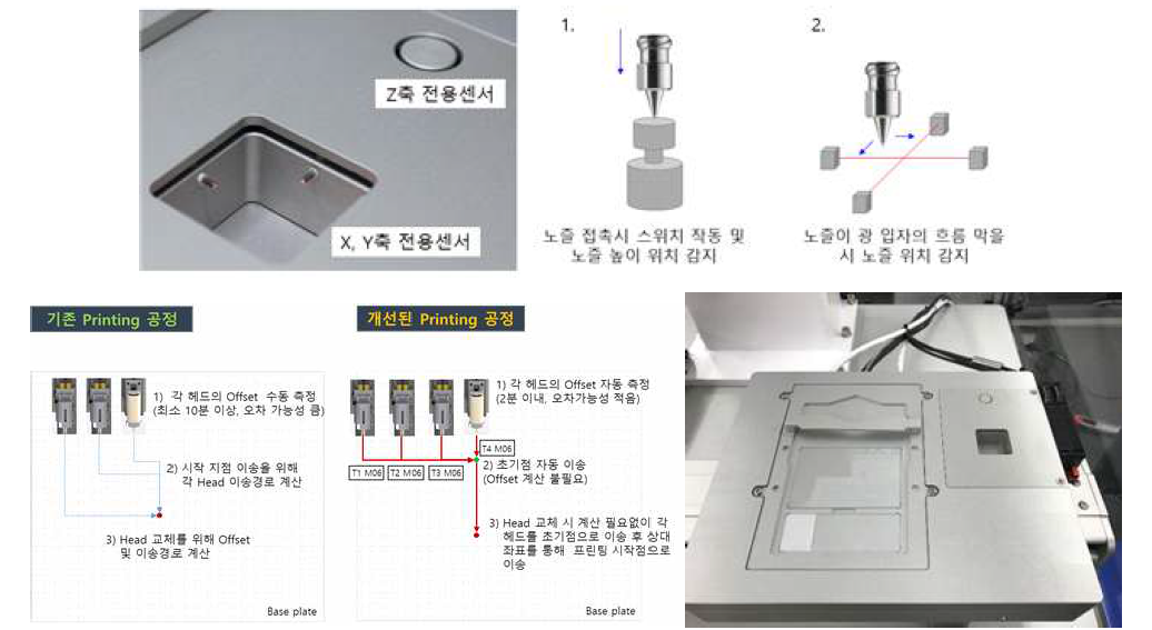 정밀 위치 보정 시스템 및 작동 예시 및 적용된 베이스 플레이트