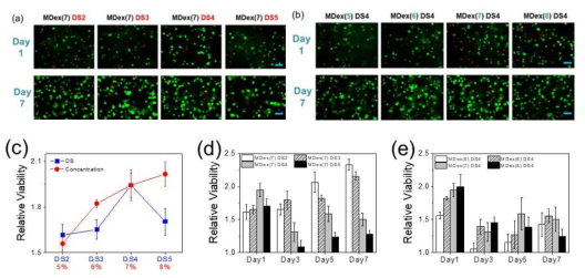 (a) MDex의 DS 혹은 (b) MDex의 농도를 조절한 다양한 MDex 하이드로젤에 세포를 주입한 후, 세포 생존률 측정 (green: live, red: dead). (c, d, e) 시간에 따른 생존률 및 증식률 변화 측정