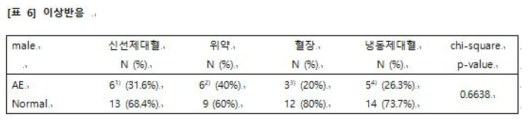 남성 피험자들의 이상반응 분석표