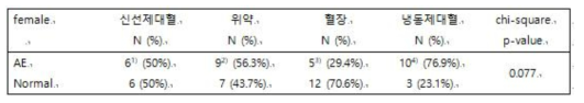 여성 피험자들의 이상반응 분석표