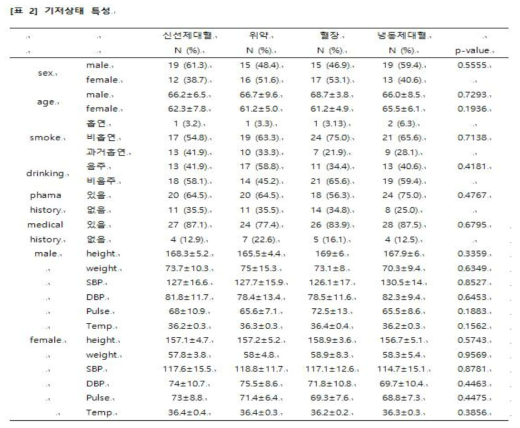 본 임상연구 참여한 피험자의 기저상태 특성 분석표