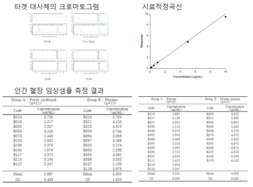 LC-MS/MS를 이용한 타겟 대사체 정량