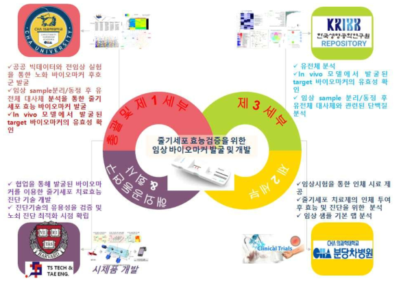 세부 간 연구개발 목표 및 연구내용 모식도