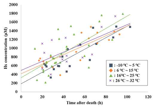 Hypoxanthine의 농도와 사망당일 온도별로 분류한 PMI의 상관관계