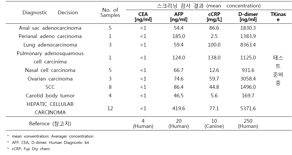 Cancer 종류별 스크리닝 결과 분석