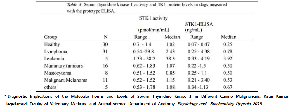 Thymidine Kinase1 의 문헌조사 결과_Cancer그룹의 혈청내의 TK1의 농도