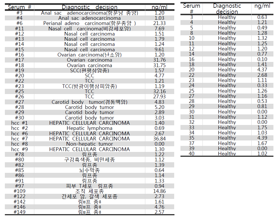Cancer 및 Healthy 그룹에서의 Thymidine Kinase1 측정 농도