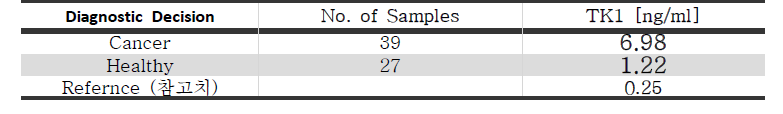 Screening 검사 결과 Median 농도