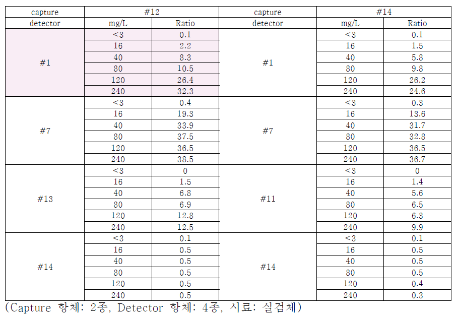 cCRP 항체 Pairing 테스트, 시료: 실검체