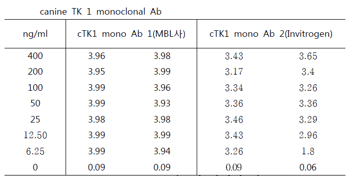 canine Thymidine Kinase 1 재조합 항원의 검증 (OD, duplicate)