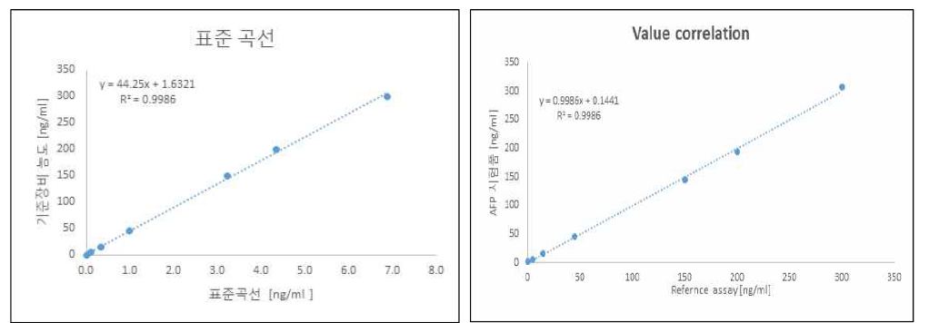 AFP 진단 키트의 표준곡선과 직선 상관 계수
