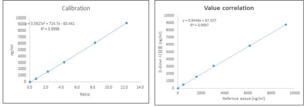 D-dimer진단 키트의 표준곡선과 직선 상관 계수
