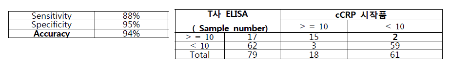 cCRP 시작품의 임상평가 민감도, 특이도 분석