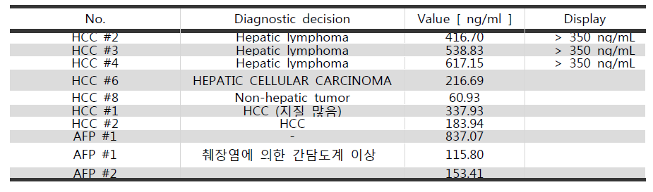 AFP 시험품의 Liver disease검체 테스트 결과