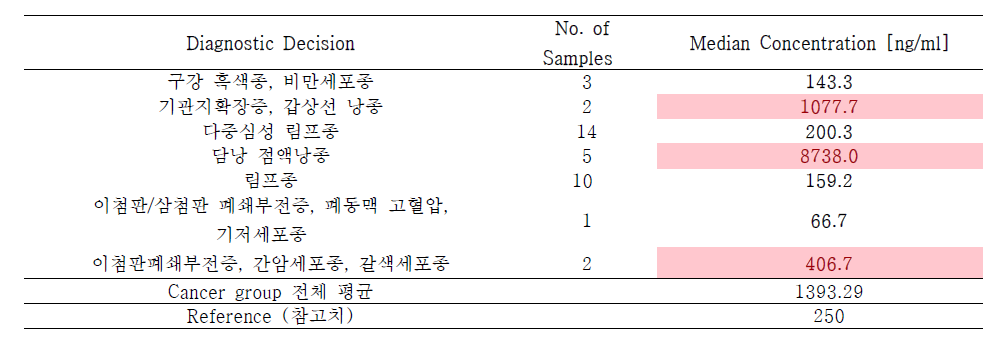 D-dimer 의 Cancer검체 테스트 결과의 그룹별 분석