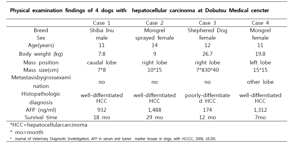 HCC dog 에서의 AFP 농도 case 문헌연구