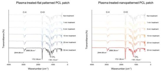 플라즈마 처리 시간에 따른 힘줄 모사형 멀티스케일 지지체의 화학적 특성 변화 분석
