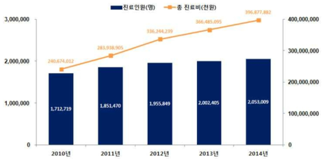 한국의 어깨 병변의 진료 추이 (출처: 국민보험공단)