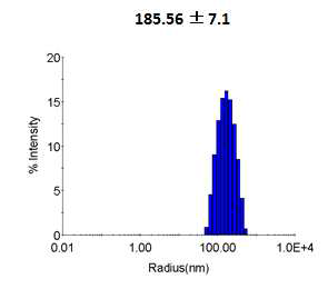 재조합 단백질 PLGA-FGF2의 dynamic light scattering (DLS) data. PLGA nanoparticle의 평균 사이즈가 185.6 ± 7.1 nm로 측정됨