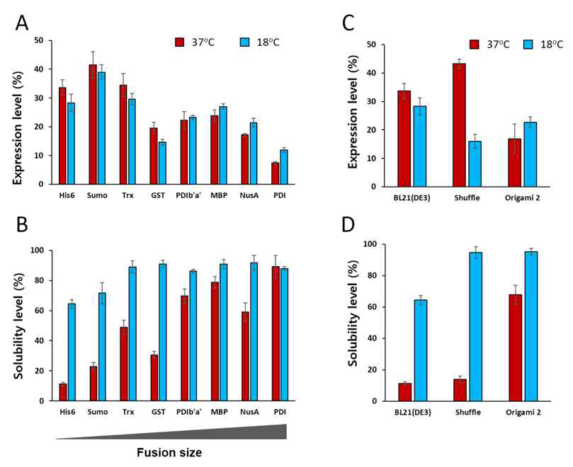 Oncostatin M fusion protein의 발현과 용해도(solubility)를 다른 E. coli hosts에서 보임. (A) OSM fusion proteins의 발현 (A)과 용해도 (B)를 BL21(DE3) cells에서 보임. (C) His6-OSM의 발현(c)과 용해도 (D)를 3종류의 다른 E. coli host strain에서 보임