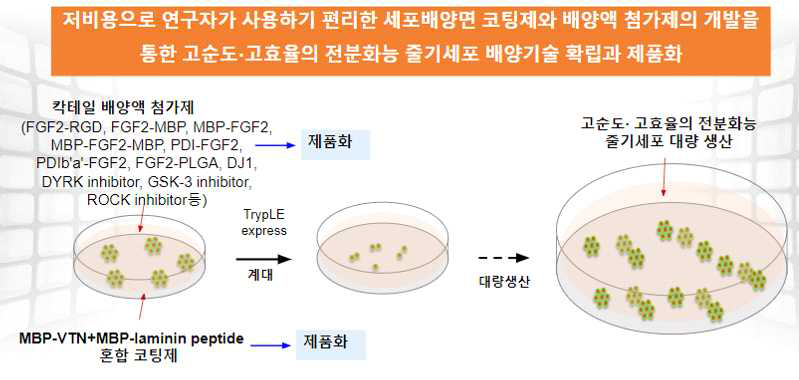 연구개발의 목표