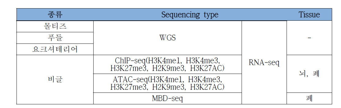 수행된 NGS sequencing type