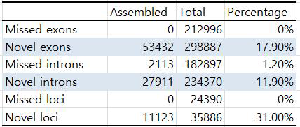 조직별 전사체 염기서열 분석 후 assembly한 결과 발굴된 exons/introns