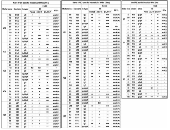 FACS profile of naive-specific intracellular mAbs