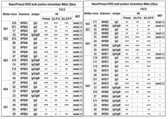 FACS profile of naive/primed both-positive intracellular mAbs