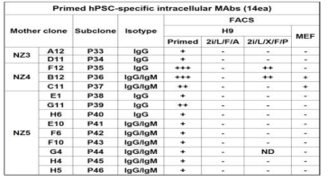 FACS profile of primed-specific intracellular mAbs