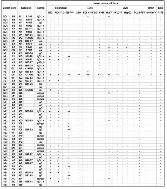 FACS profile of naive hPSC-specific surface mAbs in various cancer cells