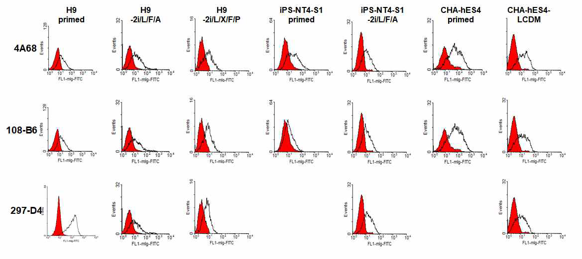 Flow cytometry analysis of primed and naive hPSCs with 4A68, 108-B6 and 297-D4