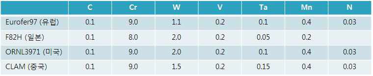 각 나라별 고유 RAFM강의 합금 성분
