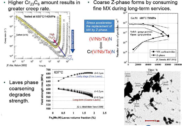 RAFM강의 장기간 고온 노출에 따른 석출강화상의 조대화, Z상 변태, Laves상의 분율 증가 등의 미세조직 열화 문제점 (L. Tan and Y. Katoh et al., ICFRM-17, 2015, Aachen)