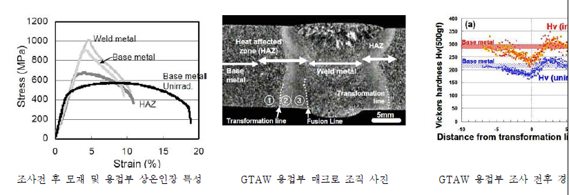 RAFM강의 GTAW 미세조직 및 조사전후 경도/상온인장 특성 [H. Tanigawa et al., Fusion Science and Technology, 44 (2003) 219-223]