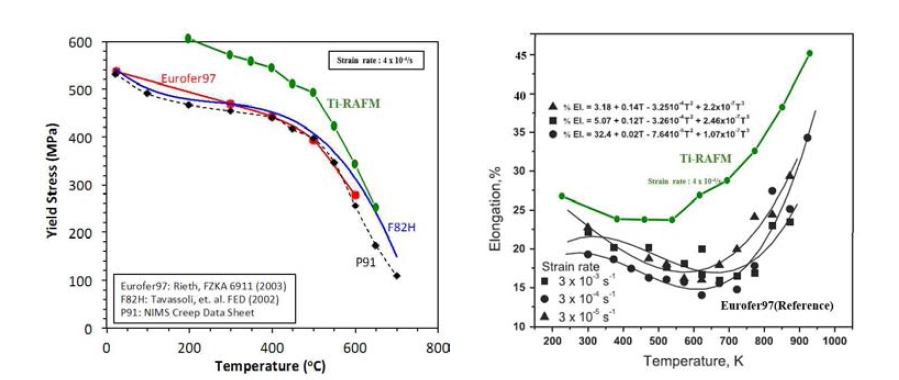 기존 RAFM강 대비 Ti-RAFM강 고온인장 특성